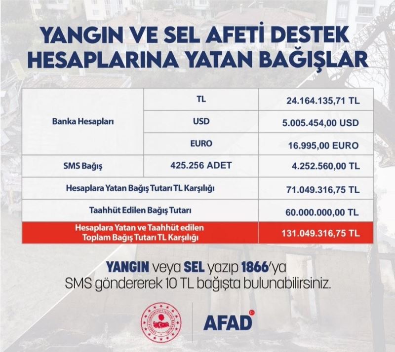 Bakan Soylu afet bölgesi için yapılan bağışın 131 milyonu geçtiğini açıkladı
