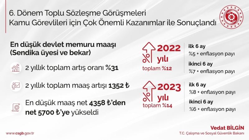 Bakan Bilgin: “6’ncı Dönem Toplu Sözleşmemizi az önce imzaladık”
