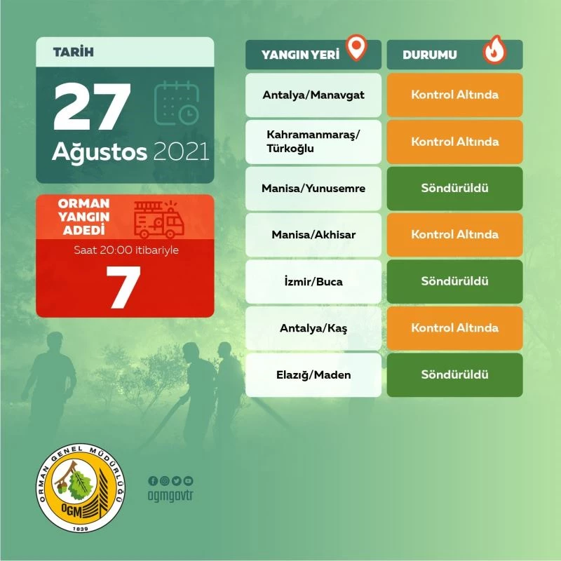 OGM: “Bugün çıkan 7 orman yangınının tamamını kontrol altına aldık”
