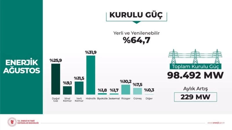 Ağustos ayında toplam kurulu gücün yüzde 64,7’si yerli ve yenilebilir enerjiden meydana geldi
