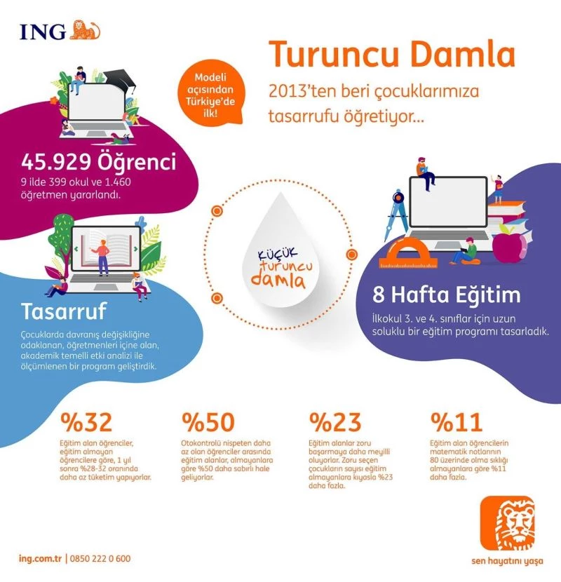 ’Turuncu Damla’ ile 46 bin çocuğa finansal okuryazarlık eğitimi verildi
