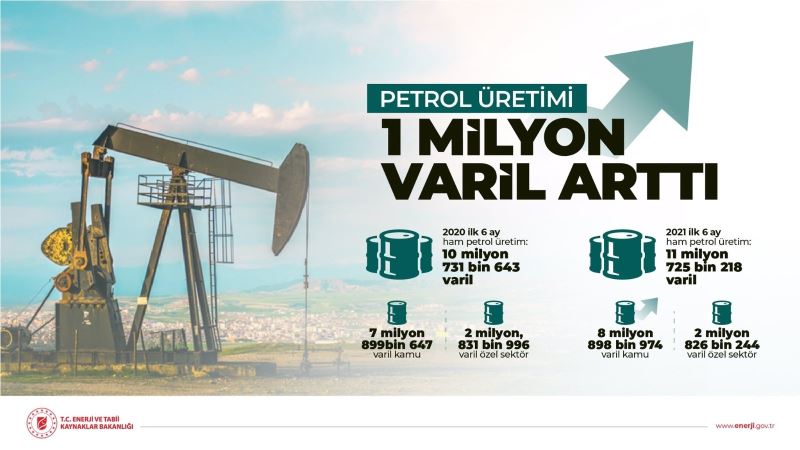 Enerji ve Tabii Kaynaklar Bakanlığı: “Ham petrol üretimimizi geçen yıla göre 1 milyon varil arttırdık”
