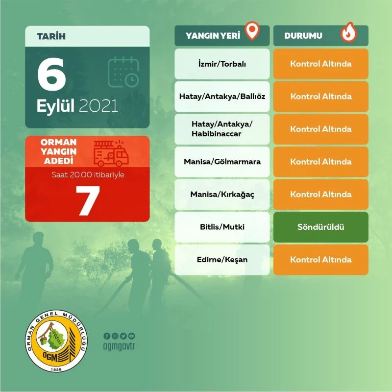 Orman Genel Müdürlüğü: “Bugün çıkan 7 orman yangınının tamamını kontrol altına aldık”
