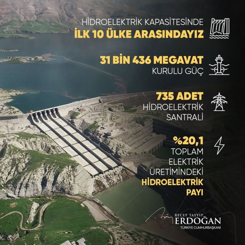 Cumhurbaşkanı Erdoğan: “Hidroelektrik kapasitesinde ilk 10 ülke arasındayız”
