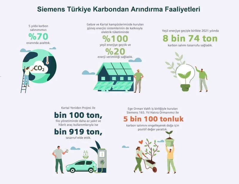 Siemens Türkiye, 2023 yılında karbon nötr olma hedefine yaklaşıyor
