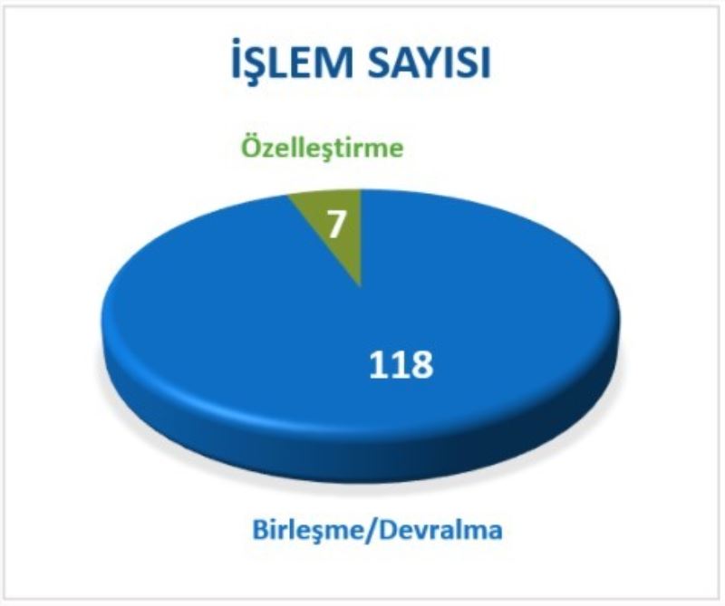 2021’de 125 şirketin devralma, birleşme ve özelleştirme işlemlerinin bedeli 137 milyar lira oldu
