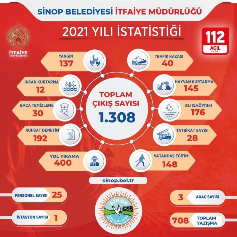 Sinop itfaiyesi 2021 yılında bin 308 olaya müdahale etti
