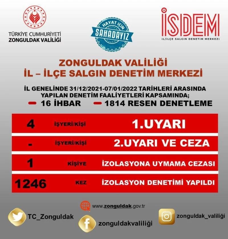 Zonguldak’ta bin 814 resen denetleme yapıldı
