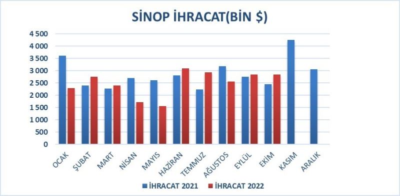 Sinop’un dış ticareti yüzde 16 arttı
