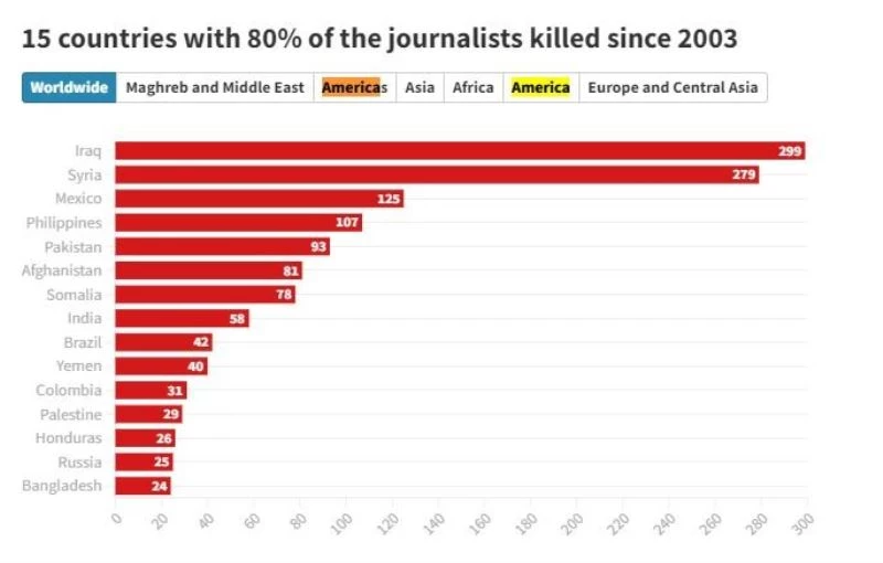 Dünya genelinde son 20 yılda bin 668 gazeteci öldürüldü
