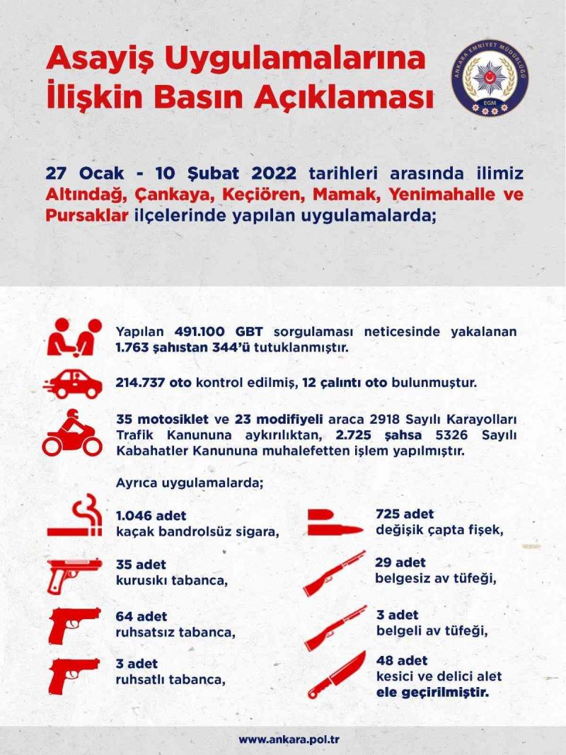 Ankara’da 2 haftalık asayiş uygulamalarında 344 kişi tutuklandı
