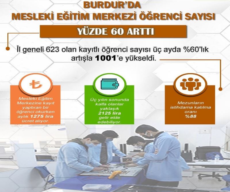 Burdur’da Mesleki Eğitim Merkezlerindeki öğrencisi sayısı yüzde 60 arttı

