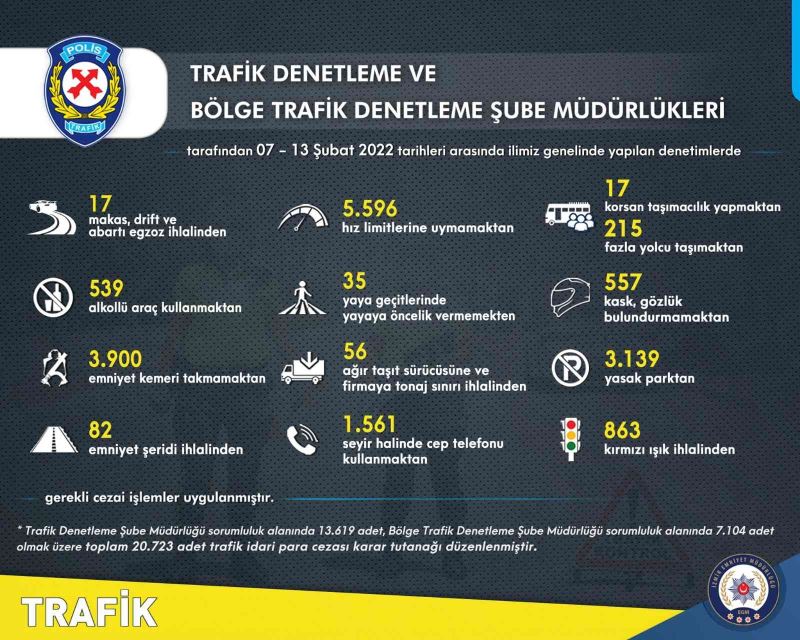 İzmir’de trafik kurallarına uymayan 16 bin 577 sürücüye ceza
