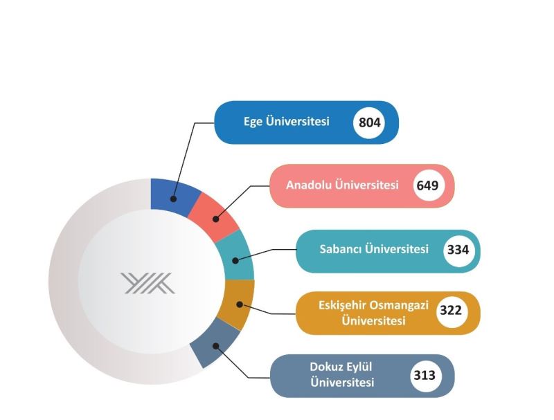 2021 YÖK Raporu’nda ESOGÜ 4’üncü oldu
