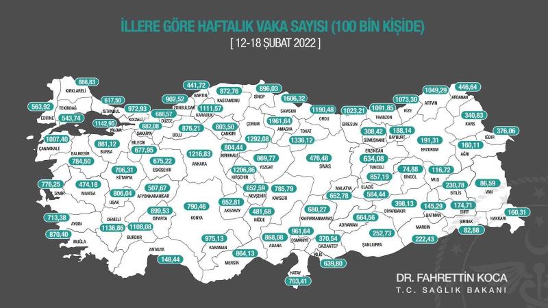 Sağlık Bakanlığının 12-18 Şubat verilerine göre 100 bin kişide görülen Covid-19 vaka sayısı İstanbul’da 1142,95, Ankara’da 1216,83, İzmir’de 776,25 oldu.
