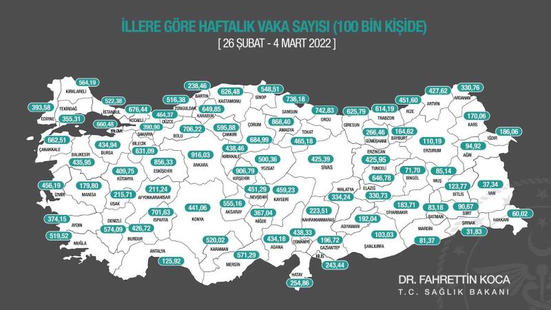 Sağlık Bakanı Fahrettin Koca, 26 Şubat-4 Mart arasında, il bazında 100 bin kişi içinde bir haftalık toplam yeni Covid-19 vaka sayısını gösteren insidans haritasını paylaştı.
