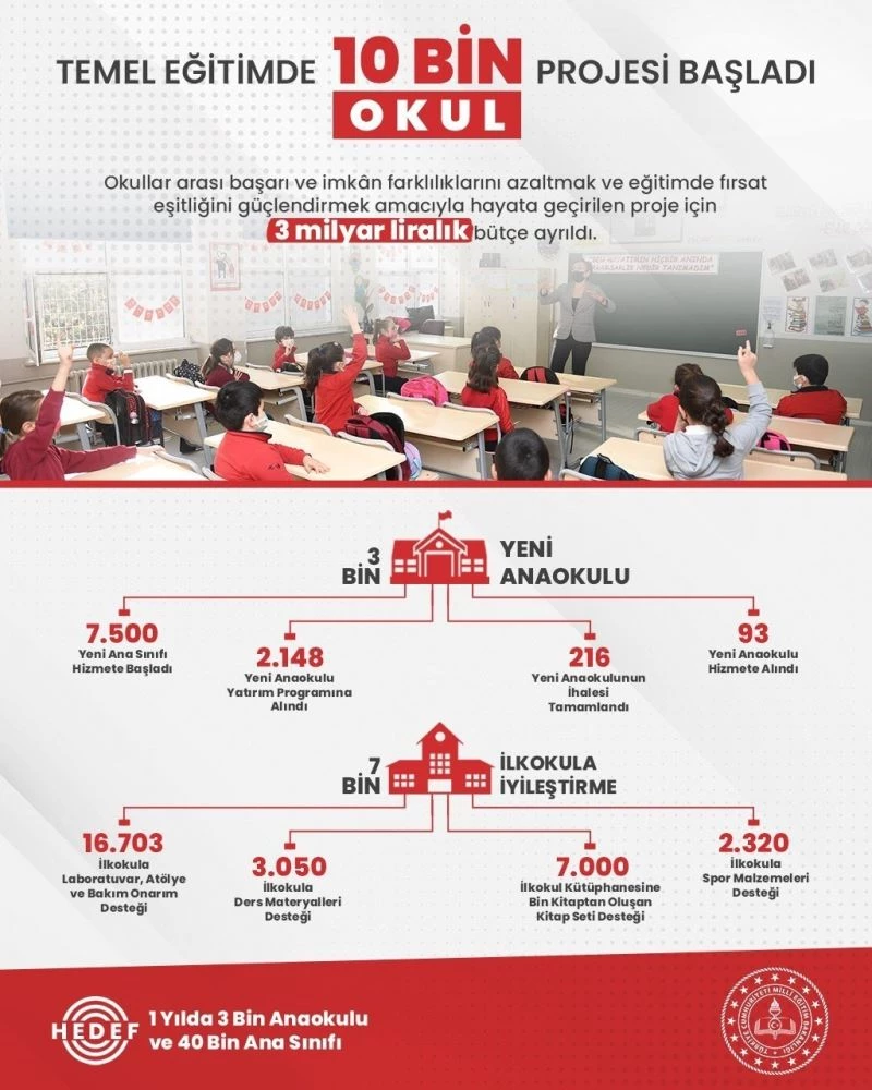 Pazarlar ilçesinden 2 okul ’Temel Eğitim’de 10 bin okul’ projesine dahil oldu
