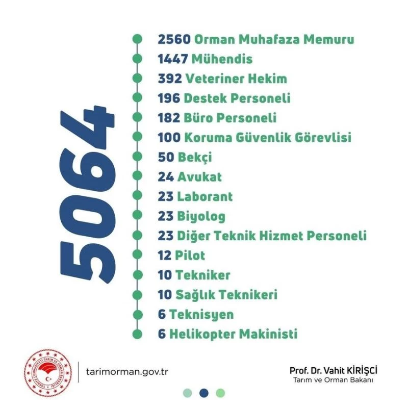 Bakan Kirişci, bakanlıkta görev yapacak 5 bin 64 yeni personel alınacağını duyurdu
