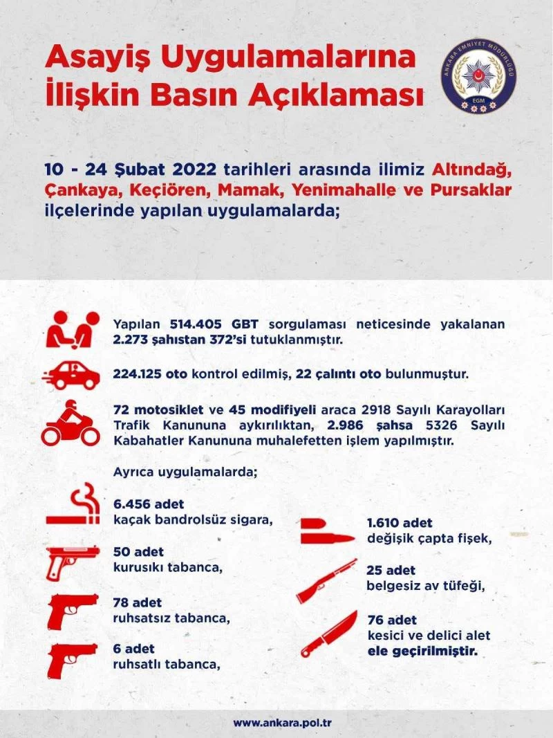 Ankara’da 2 haftalık asayiş uygulamalarında 372 kişi tutuklandı
