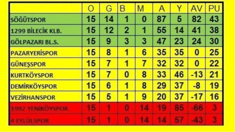 Söğütspor, Demirköyspor 5-1 ile rahat geçti
