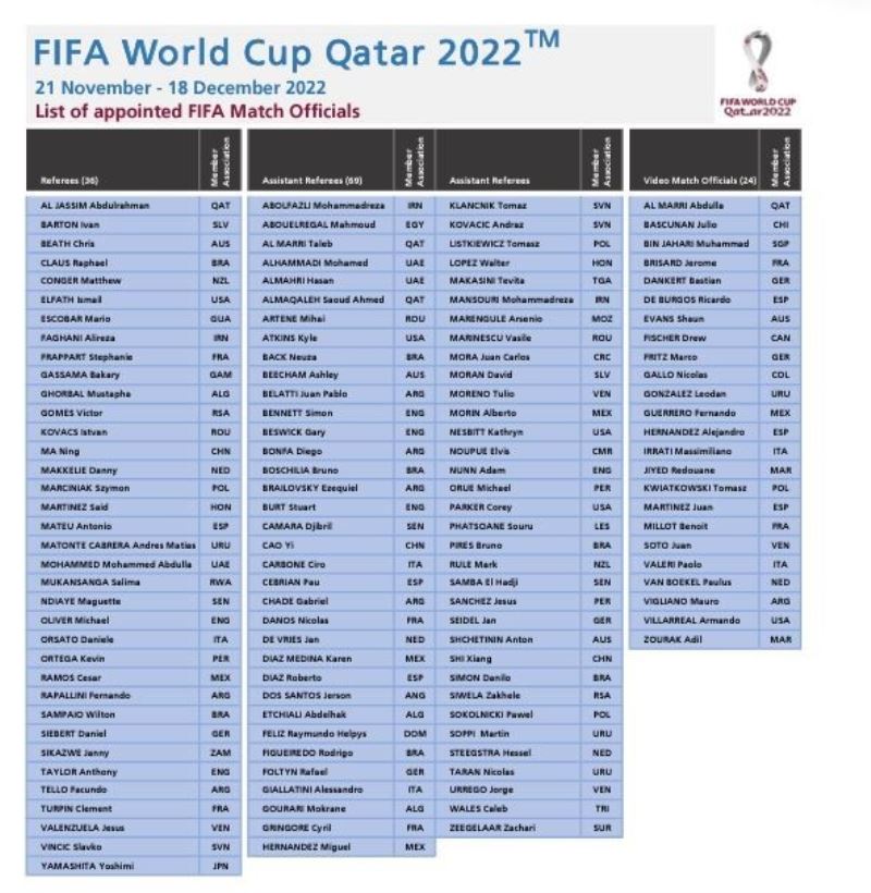 FIFA, Katar’da düzenlenecek Dünya Kupası’nda görev yapacak hakemlerin listesini açıkladı. Cüneyt Çakır listede yer almadı.
