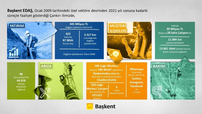 Başkent EDAŞ Çankırı’ya 13 yılda 445 milyon liralık yatırım yaptı
