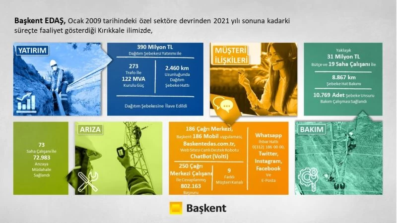 Başkent EDAŞ Kırıkkale’ye 13 yılda 390 milyon liralık yatırım yaptı
