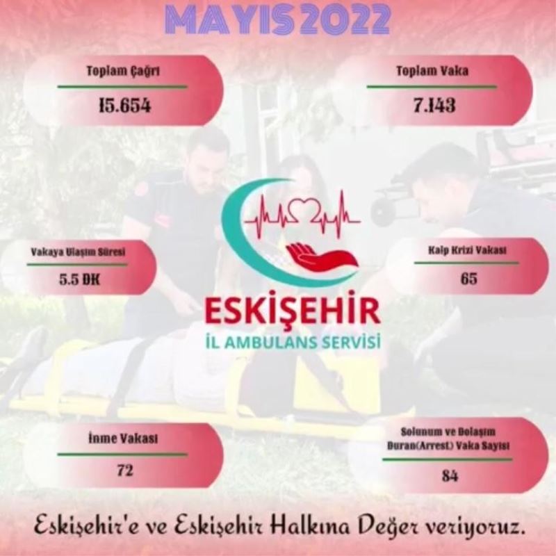 Eskişehir İl Ambulans Servisi mayıs ayında 7 bin 143 vakaya baktı
