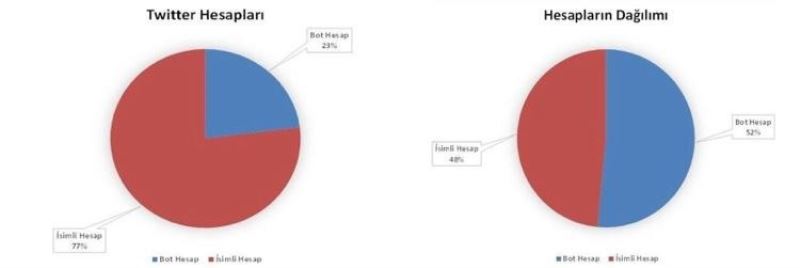 EGM: “Ülke gündemini meşgul ederek algı operasyonları yapan hesapların çoğunun bot hesap olduğu tespit edilmiştir”
