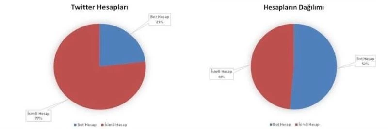 EGM: “Ülke gündemini meşgul ederek algı operasyonları yapan hesapların çoğunun bot hesap olduğu tespit edilmiştir”
