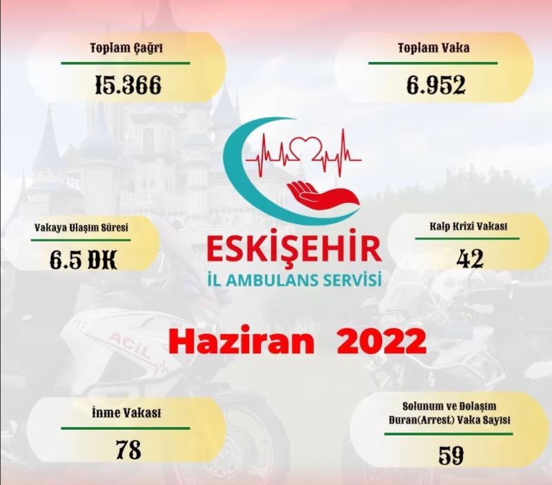 Eskişehir İl Ambulans Servisi haziran ayında 6 bin 952 vakaya baktı

