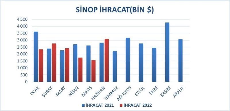 Sinop’ta dış ticaret yüzde 10 büyüdü
