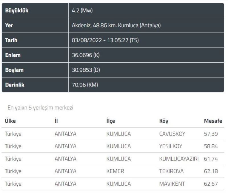 Kumluca açıklarında 4.2 şiddetinde deprem
