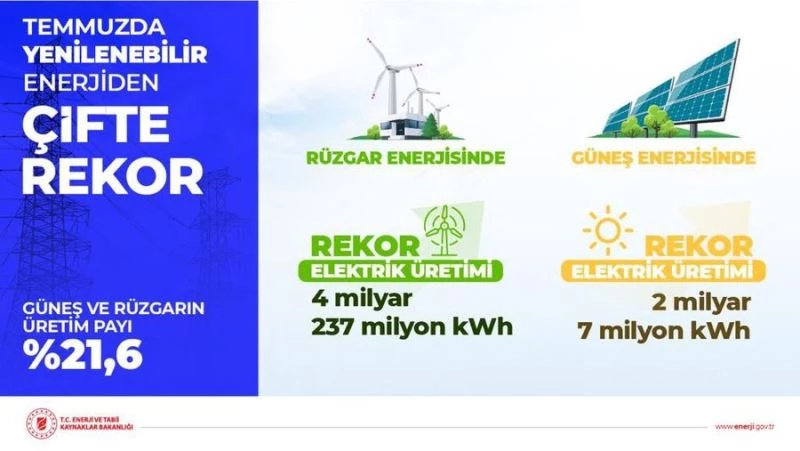 Rüzgar ve güneşten üretilen elektrik miktarında rekor: Toplam üretimin yüzde 21,6’sını oluşturdu
