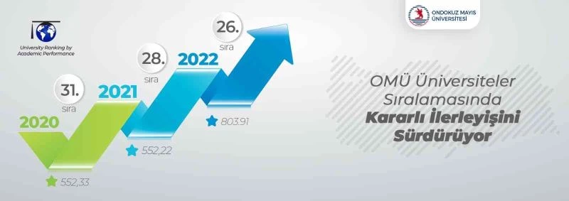 OMÜ üniversiteler sıralamasında kararlı ilerleyişini sürdürüyor
