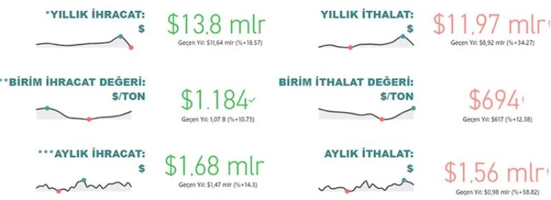 Gıda ve içecek sektörü 13,8 milyar dolar ihracat, 12 milyar dolar ithalat gerçekleştirdi
