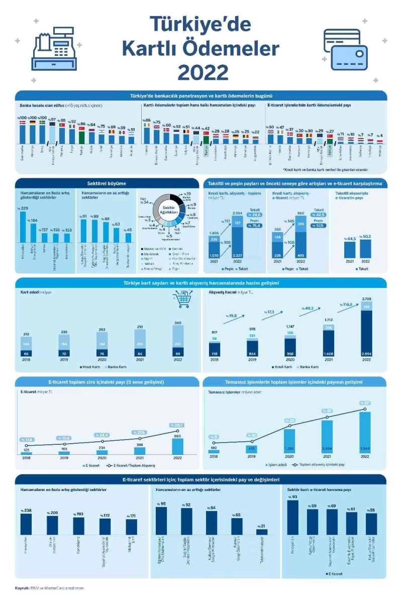 2022’de 340 milyon adet kart ile 3,7 trilyon TL kart harcaması yapıldı
