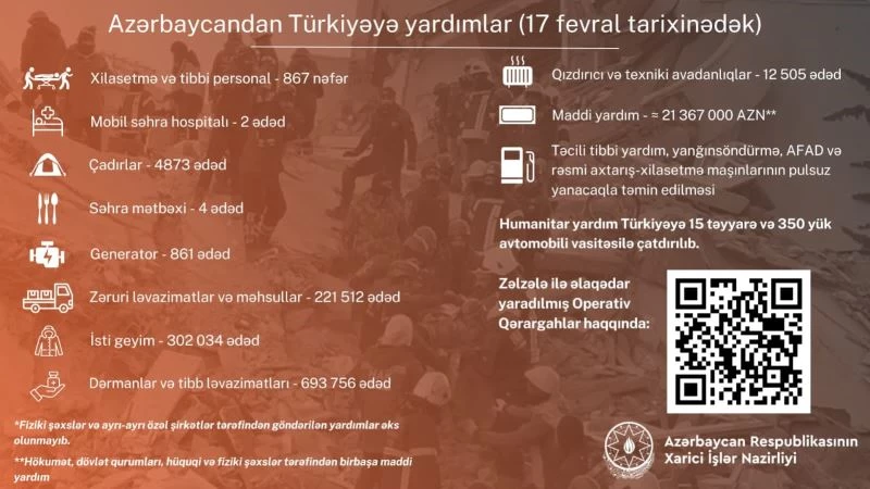 Azerbaycan’dan Türkiye’ye 236 milyon 667 bin TL maddi yardım
