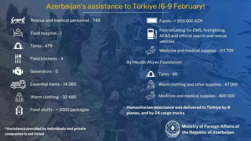 Azerbaycan, Türkiye’ye bugüne kadar 8 uçak ve 24 tır yardım gönderdi
