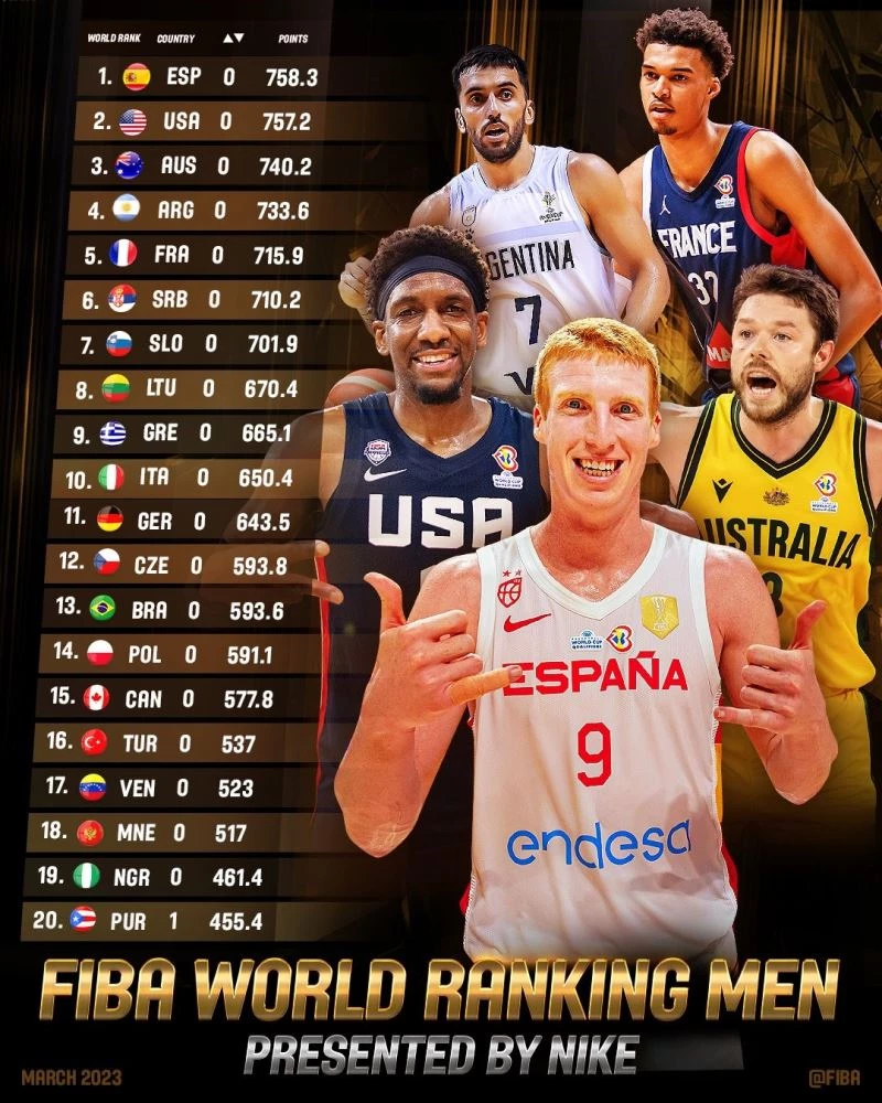 Türkiye’nin FIBA dünya sıralamasındaki yeri değişmedi
