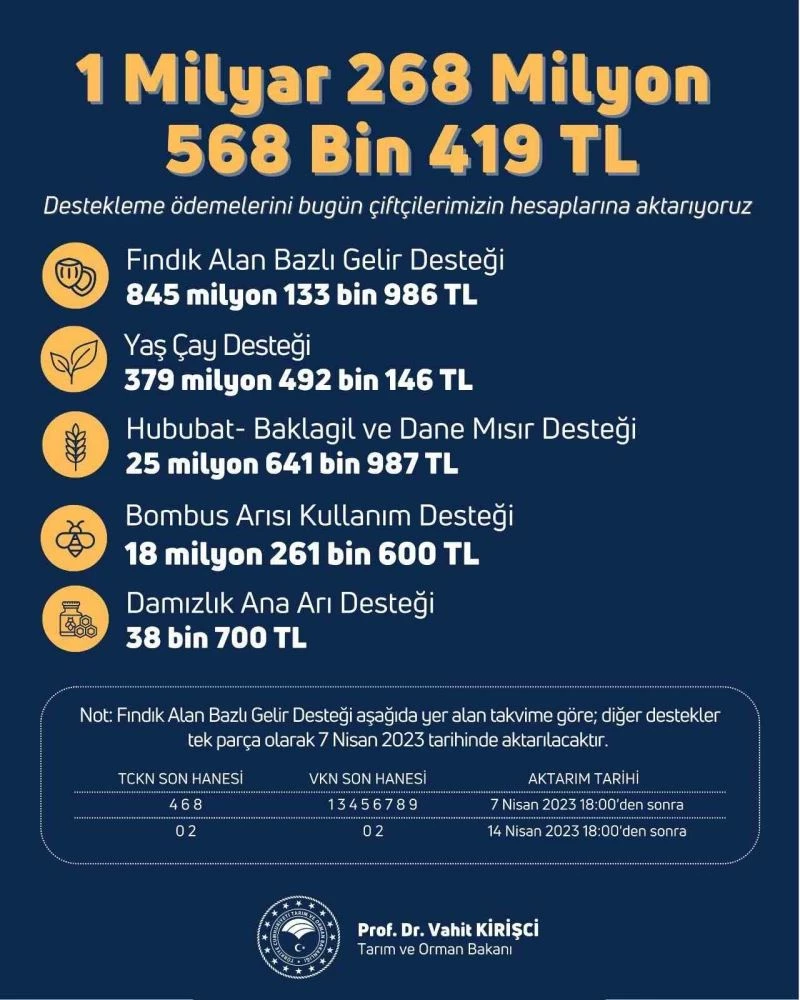 Çiftçilere yaklaşık 1,3 milyar liralık tarımsal destek ödemesi bugün yapılacak
