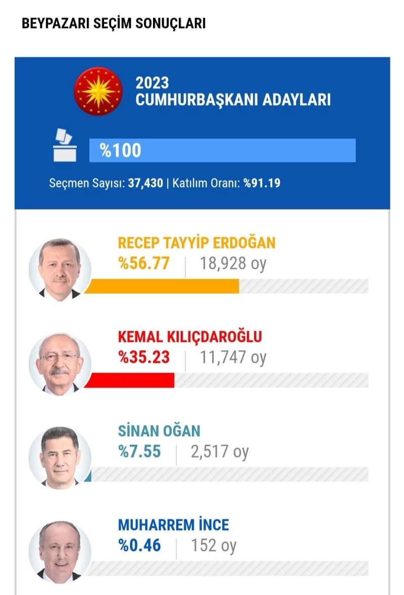 Mansur Yavaş’ın memleketi Beypazarı’nda oylar Erdoğan’a çıktı
