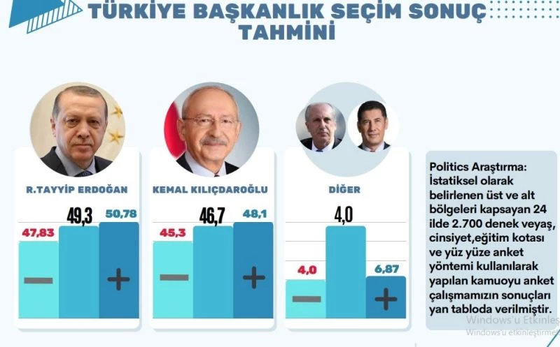 Büyük bütçeli anket şirketleri yanıldı, Bursalı firma seçim sonucunu bildi
